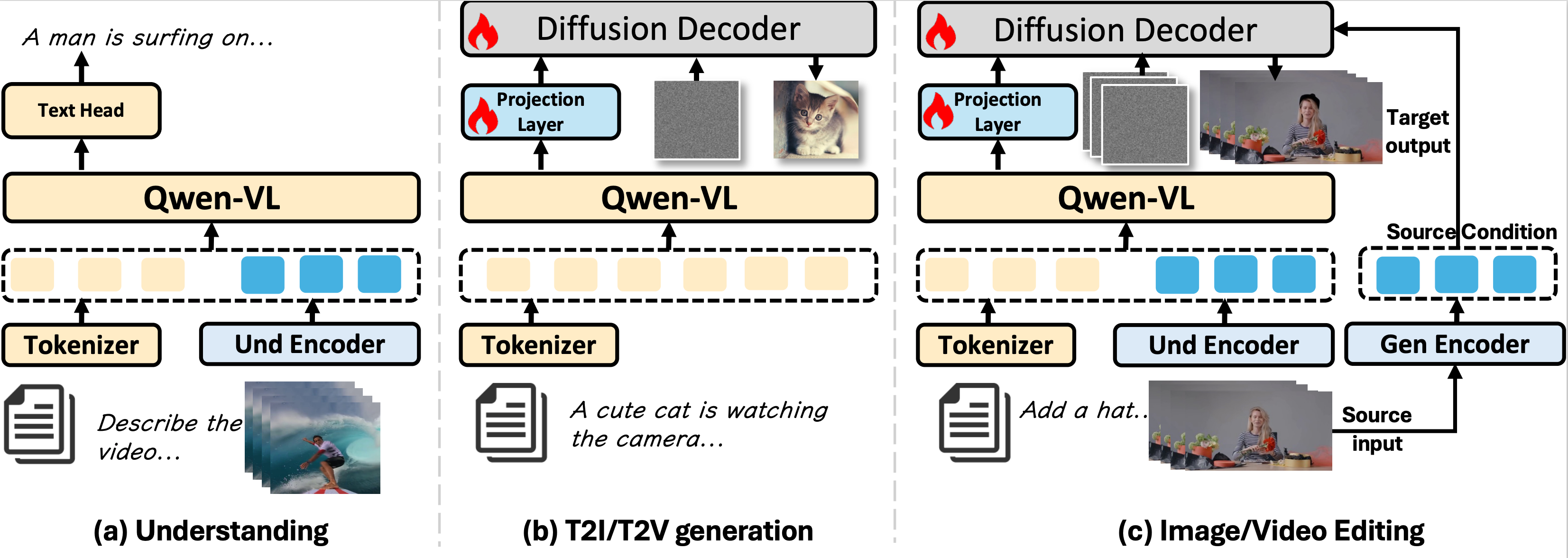 Omni-Video 2 Framework